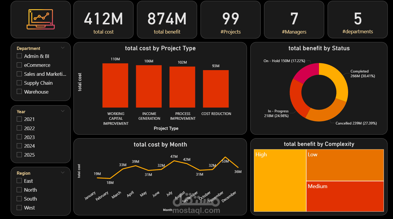 تحليل أداء المشاريع باستخدام Power BI