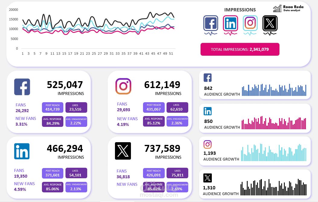 تحليل أداء السوشيال ميديا باستخدام Microsoft Excel