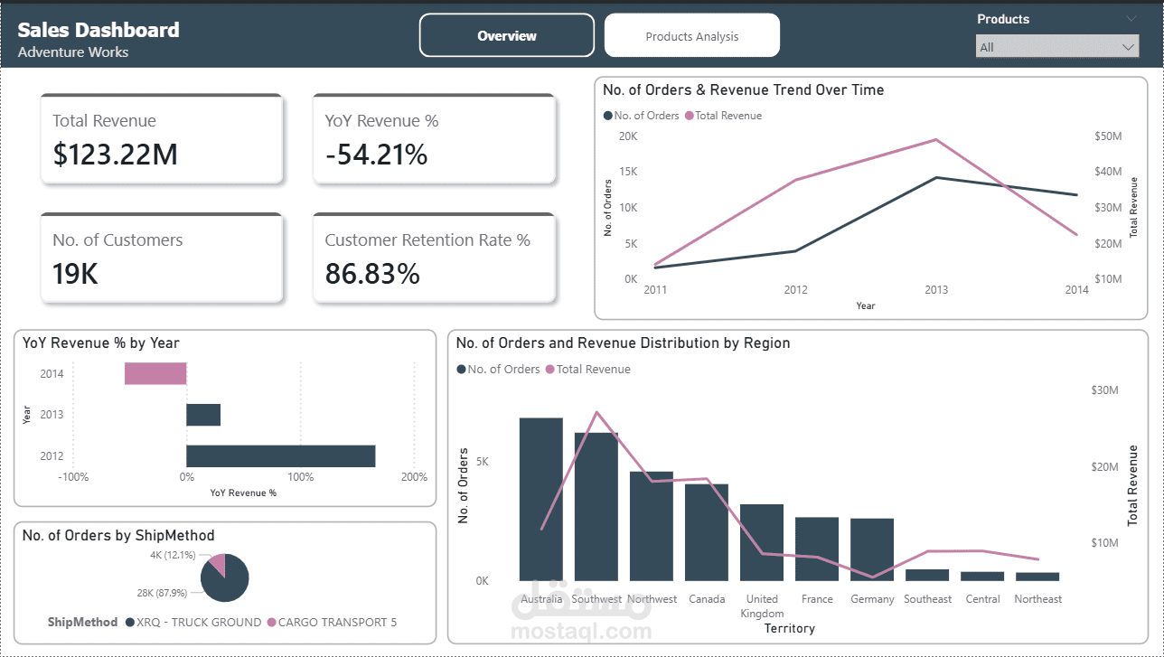 تحليل بيانات المبيعات لشركة Adventure Works