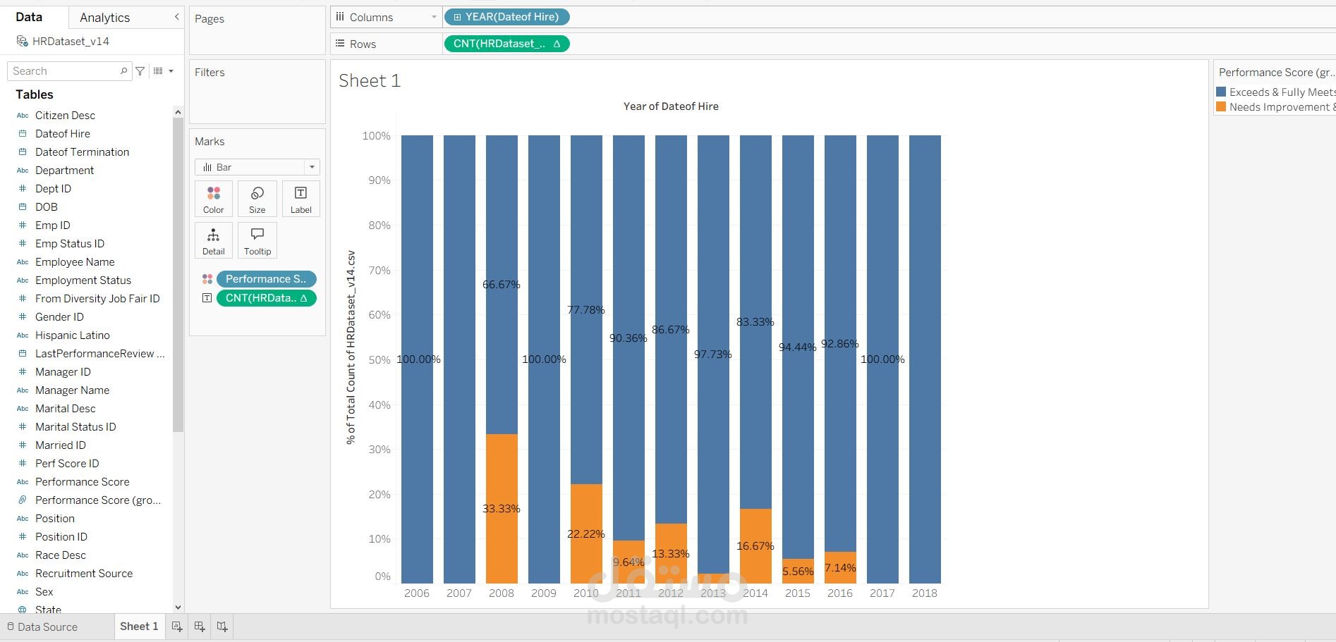 تحليل اداء الموظفين