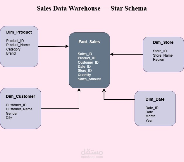 Sales Data Warehouse Design — Star Schema