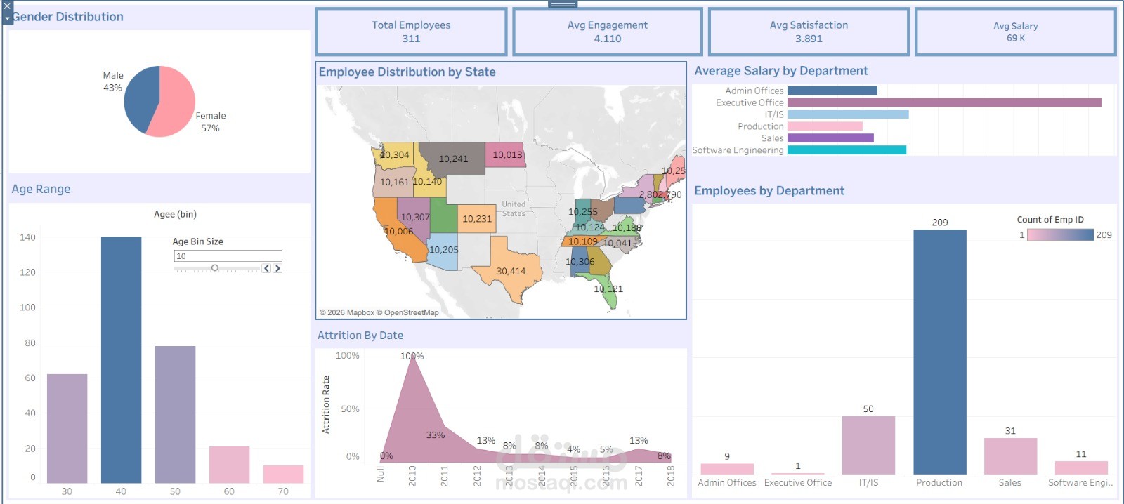 HR Analysis Dashboard — Tableau