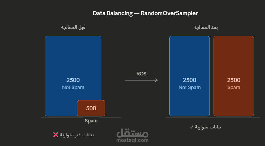 معالجة اختلال توازن البيانات باستخدام