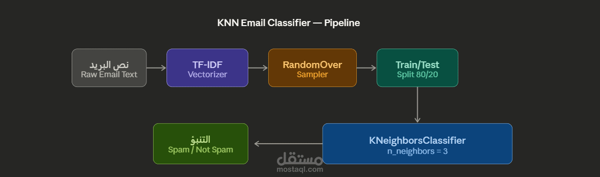 بناء نموذج KNN لتصنيف البريد الإلكتروني باستخدام TF-IDF