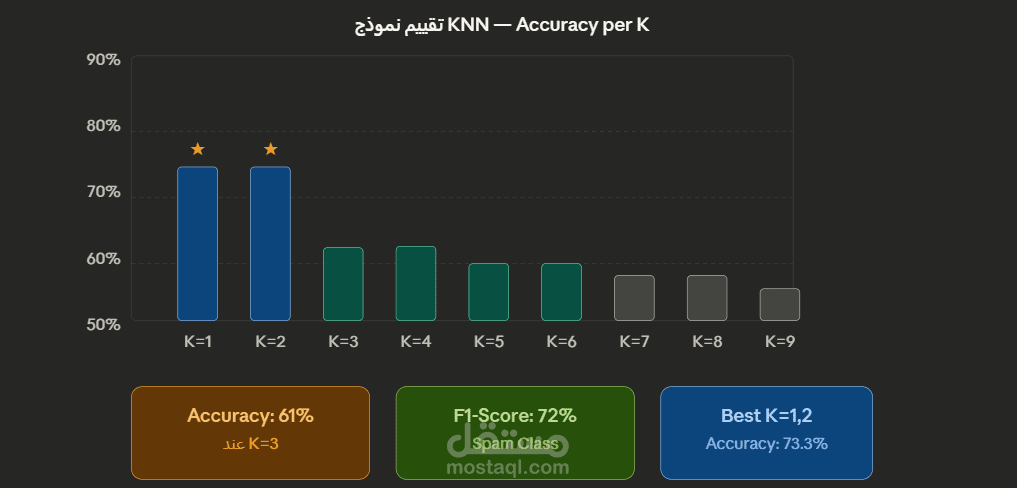 تقييم أداء نموذج KNN باستخدام Accuracy وF1-Score وتحديد أفضل قيمة K