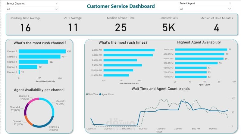 Dynamic customer service dashboard