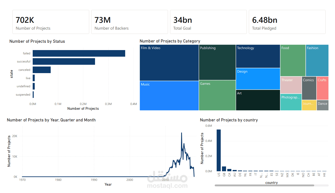 إنشاء لوحة تحكم تفاعلية في Power BI لتحليل البيانات