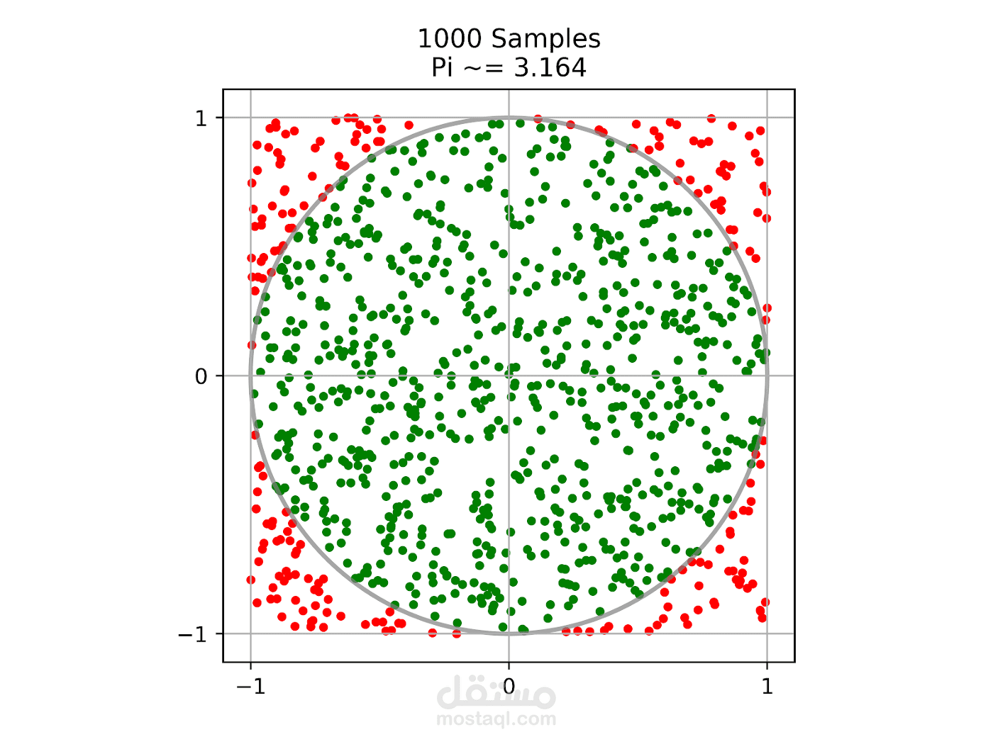 Monte Carlo Estimation
