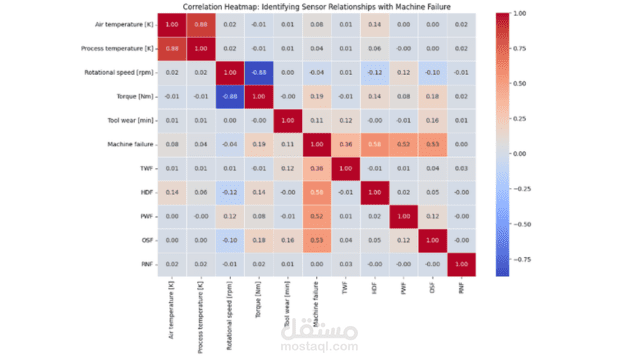 Industrial Failure Analysis