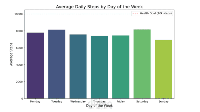 Bellabeat Smart Device Analysis- Google Capstone