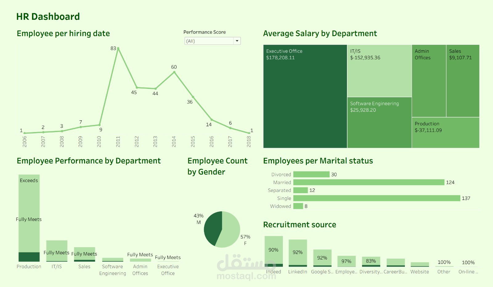 Tableau dashboard