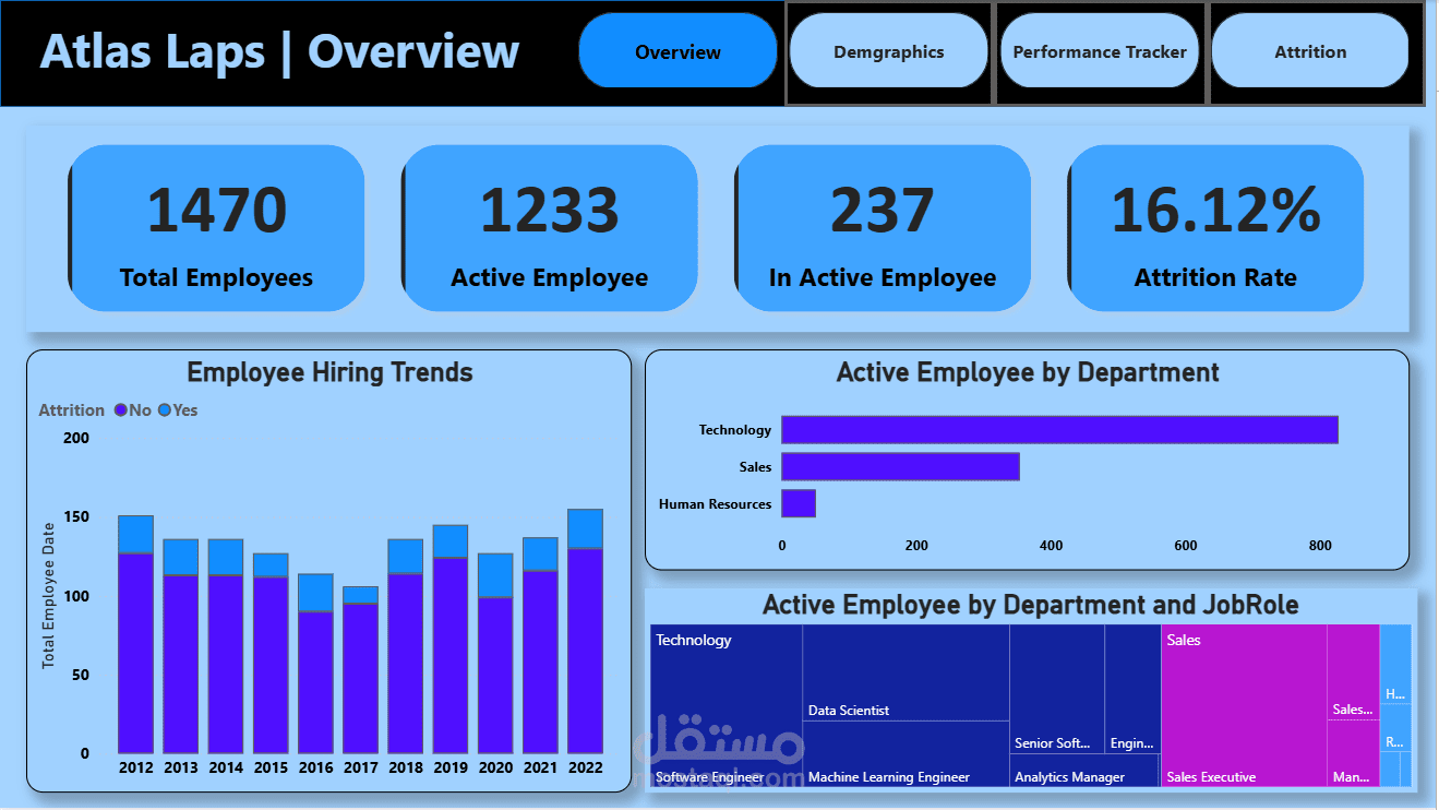 تصميم لوحات قياس (Dashboards) لتحليل بيانات الموارد البشرية (HR Analytics)