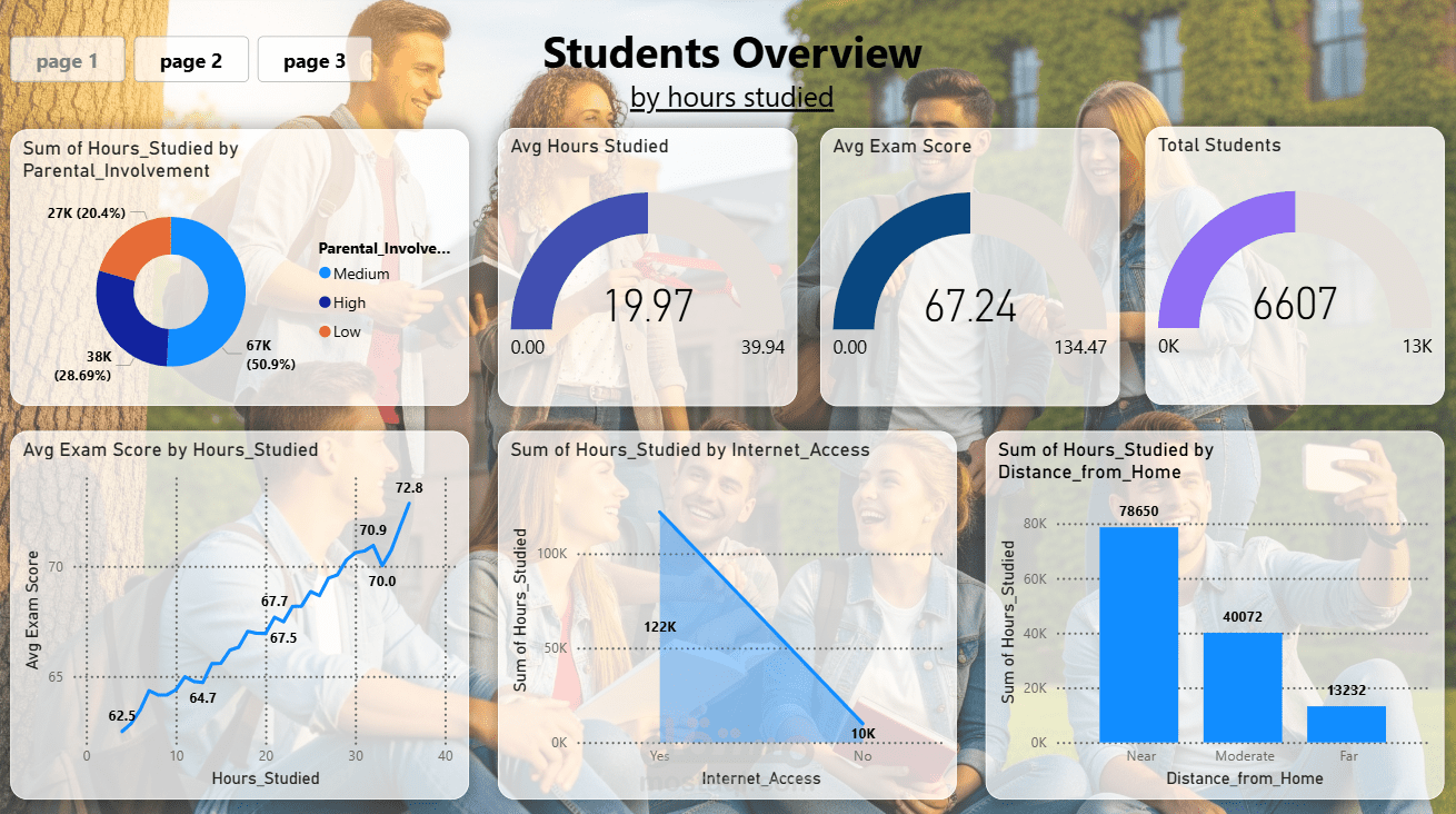 Student Performance Analysis