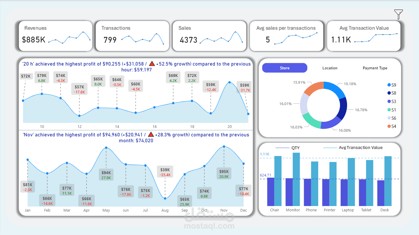 لوحة تحليل أداء التجزئة – Power BI