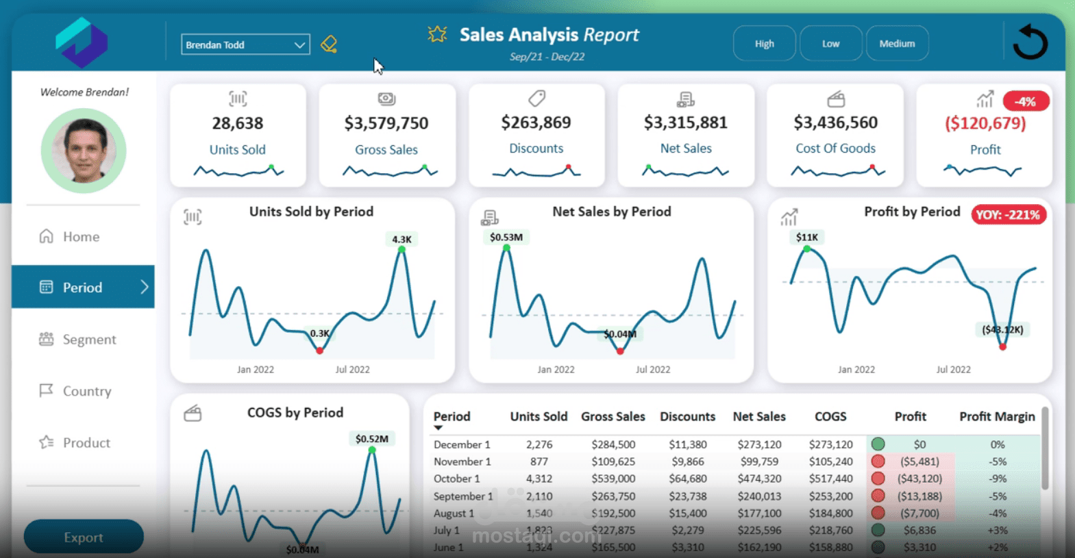 لوحة تحليل أداء المبيعات – Power BI