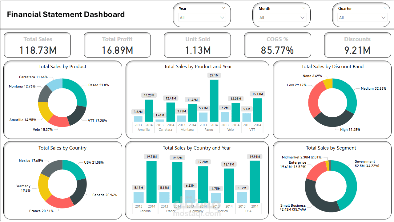 لوحة تحليل القوائم المالية – Power BI