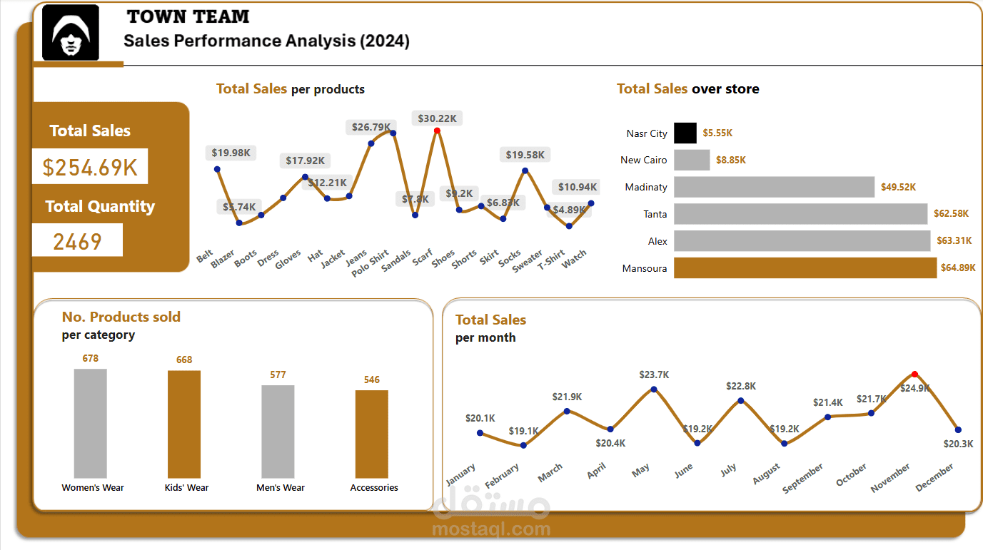 لوحة تحكم تفاعلية لتحليل مبيعات فرق العمل والمناطق البيعية - Power BI