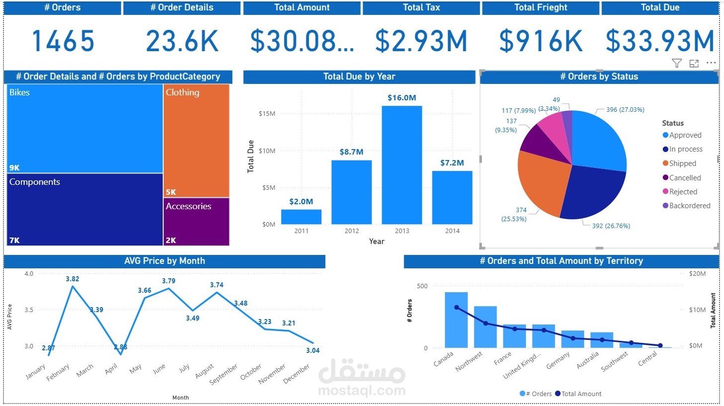 تحليل بيانات المبيعات وإنشاء Dashboard تفاعلي باستخدام Excel وPower BI