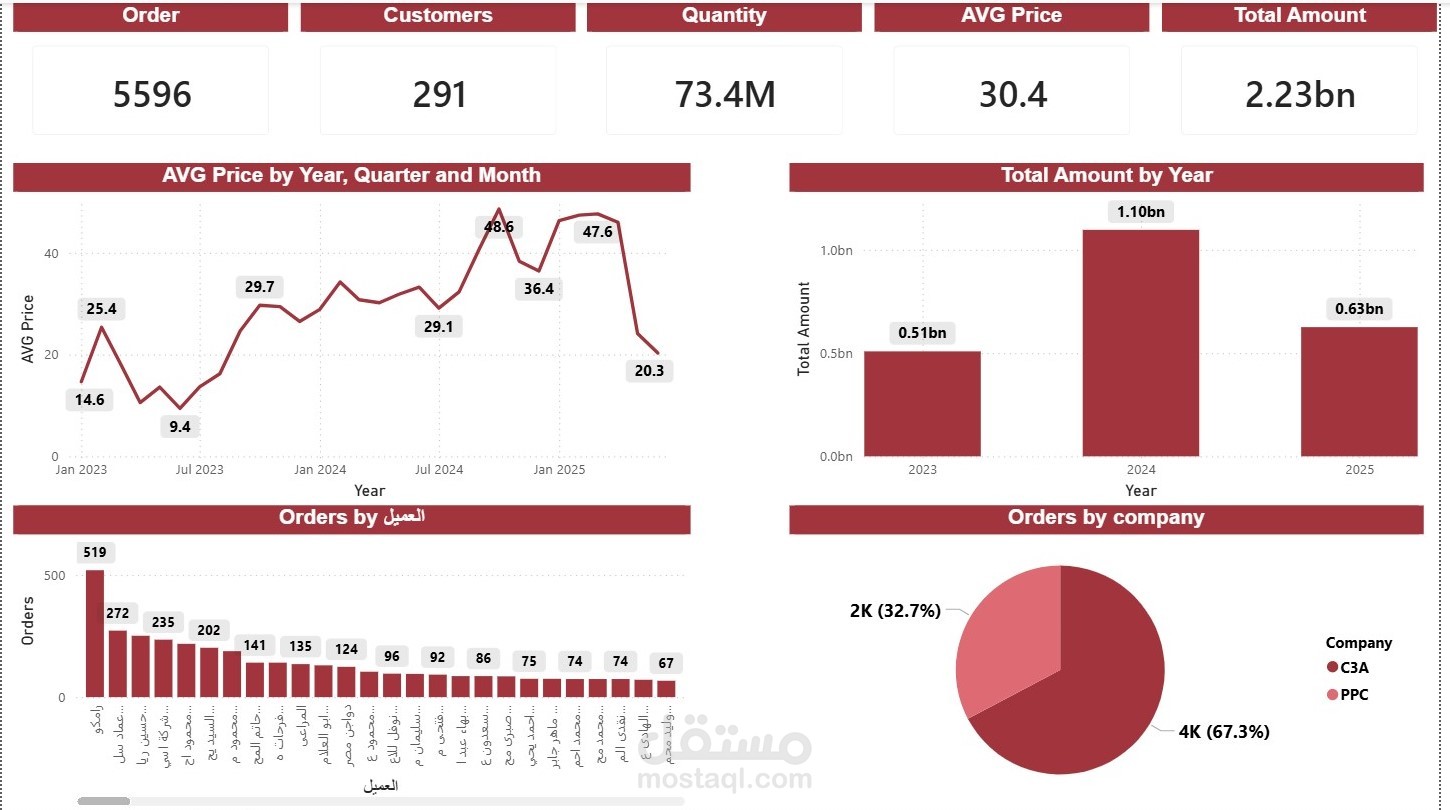 تصميم Dashboard احترافي لعرض مؤشرات الأداء (KPIs) وتحليل البيانات