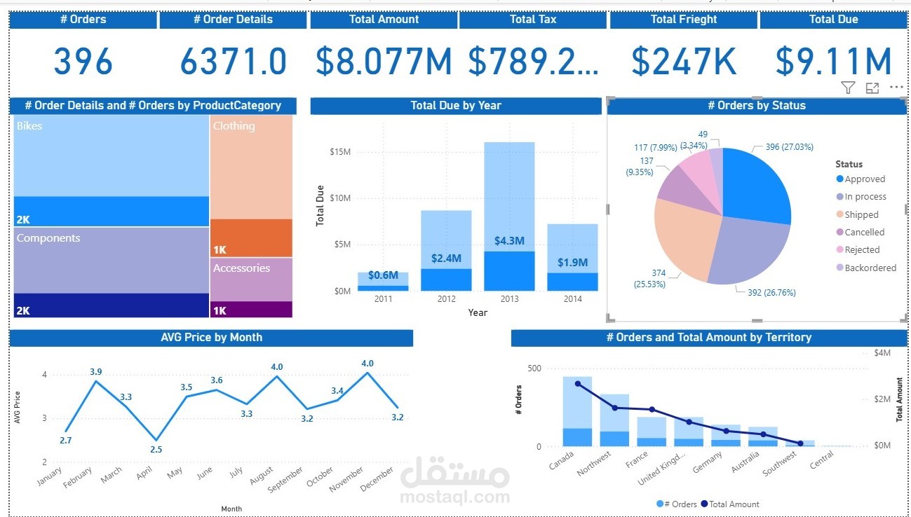 تنظيف وتنظيم البيانات وتحويلها إلى تقارير واضحة وقابلة للتحليل