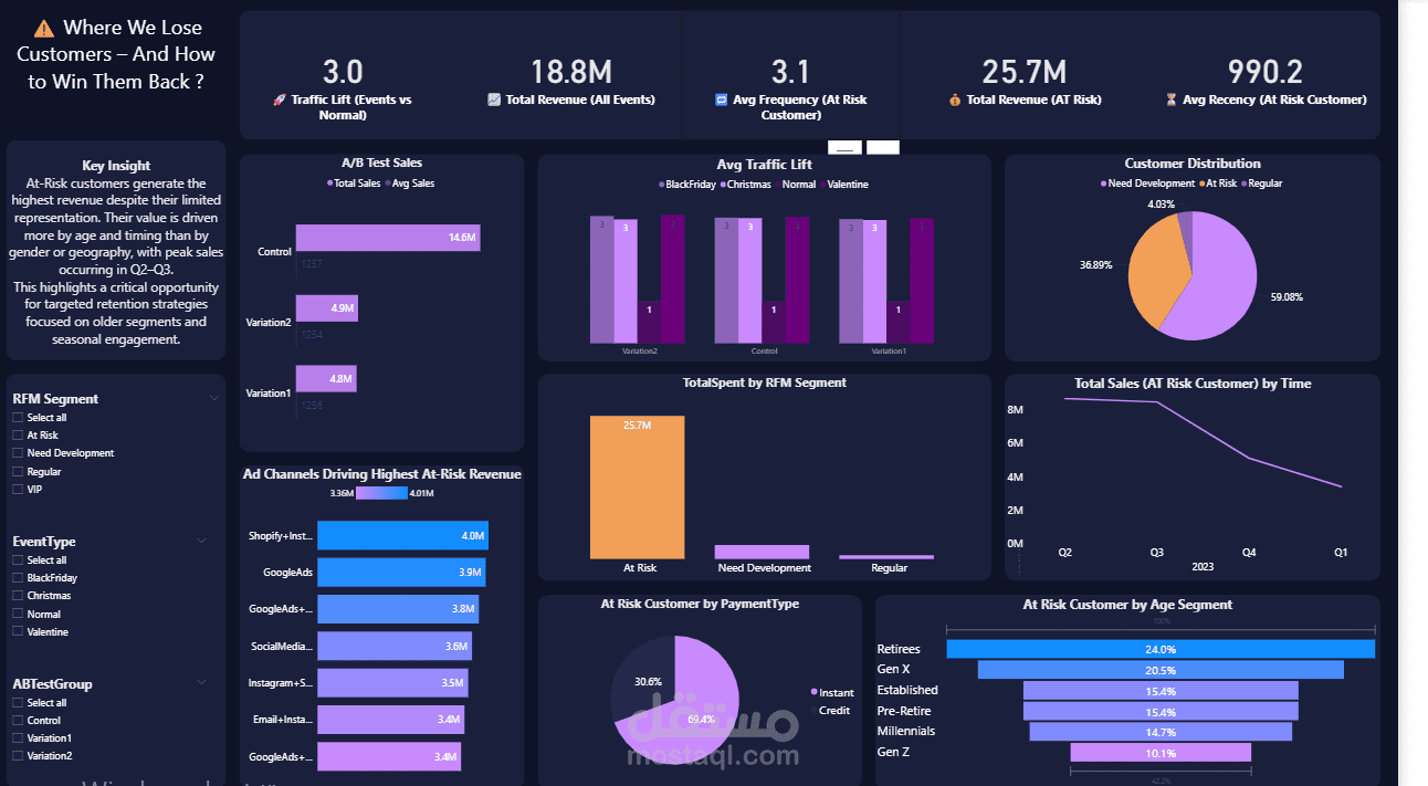 Customer Behavior & Marketing Analytics Dashboard using Power BI (RFM, A/B Testing & Event Analysis)