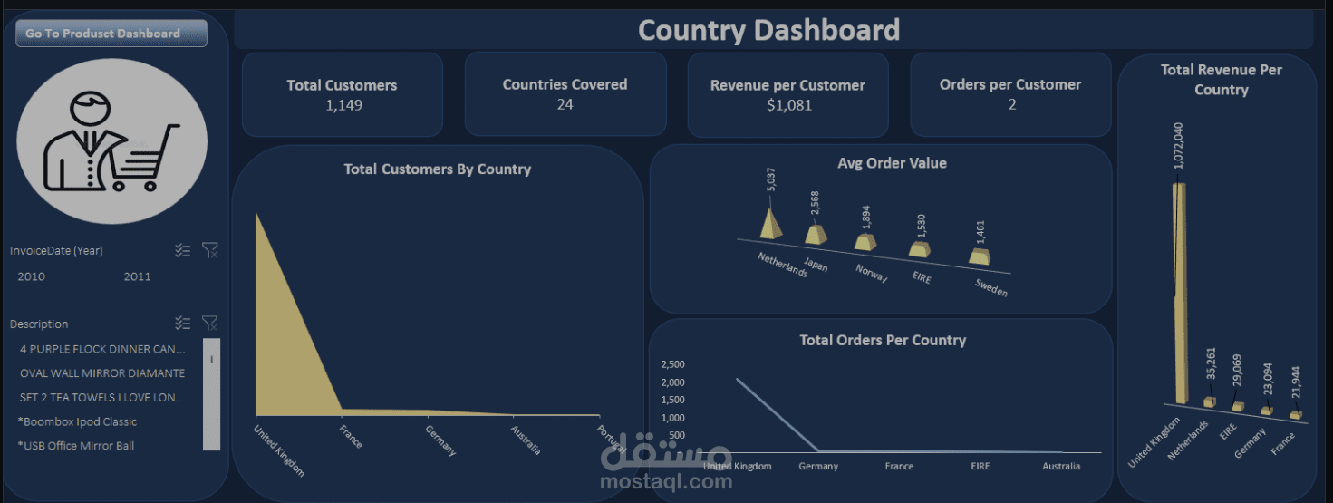 Sales Data Analysis
