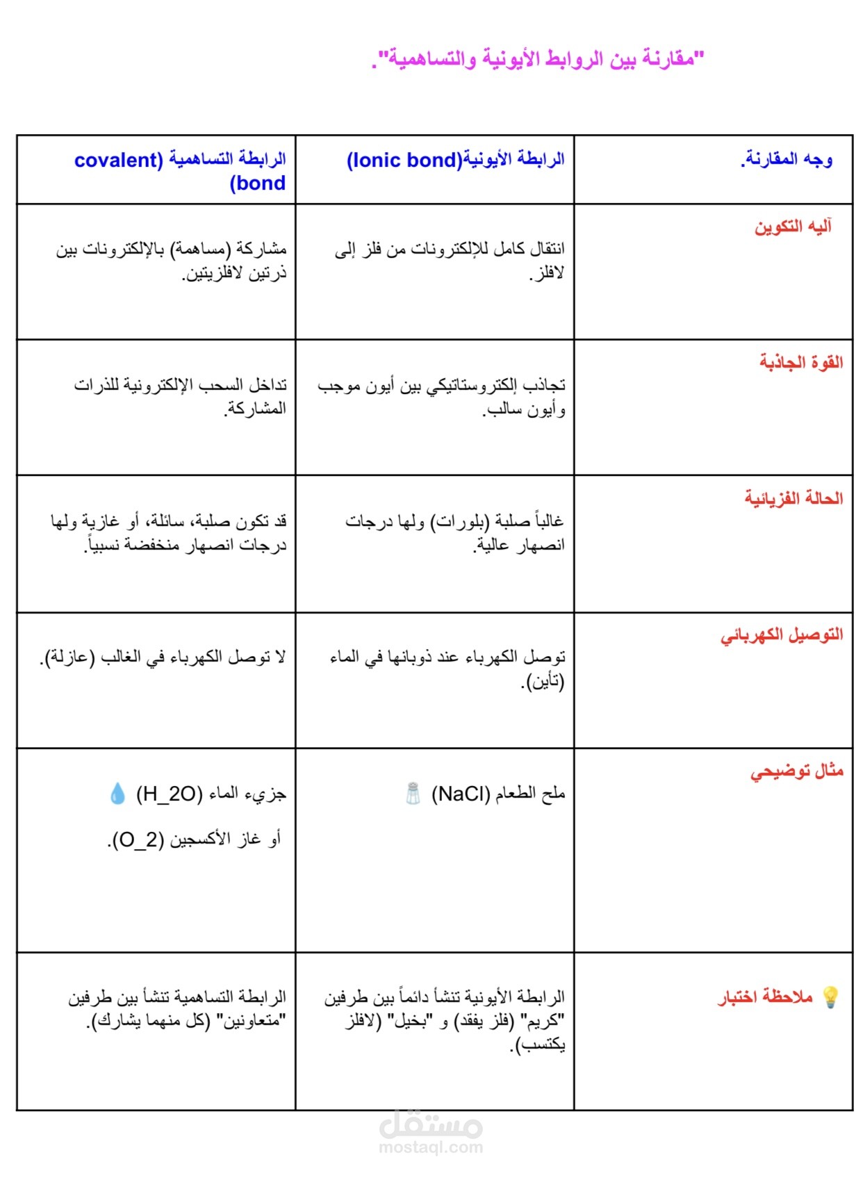 نموذج إعداد محتوى علمي وحقيبة تدريبية (مادة الكيمياء)