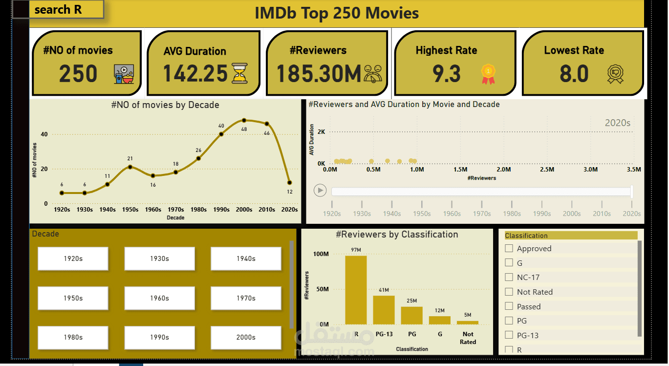 IMDb Top 250 Movies Dashboard Analysis باستخدام Power BI