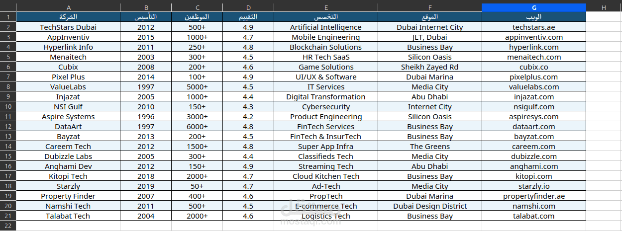 قاعدة بيانات استرشادية شاملة لشركات التكنولوجيا والبرمجيات في دبي
