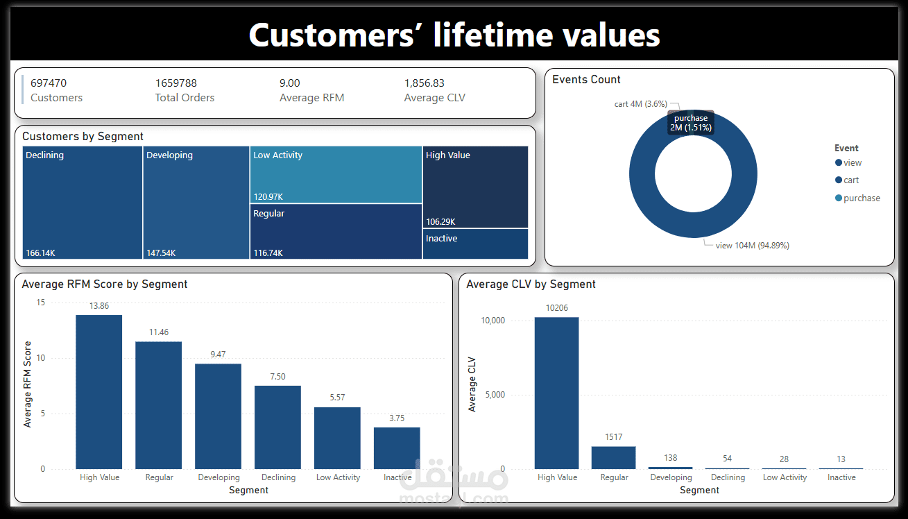 Customer Lifetime Value Analysis
