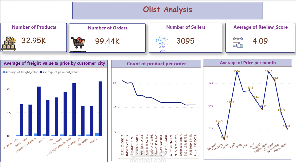 Olist  E-commerce Analysis