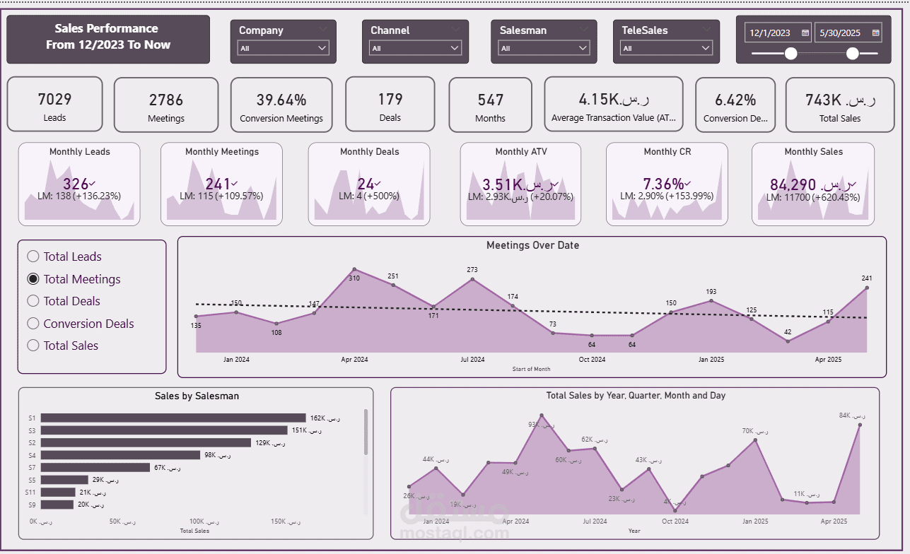 Sales & Marketing Analysis Dashboard | Power BI