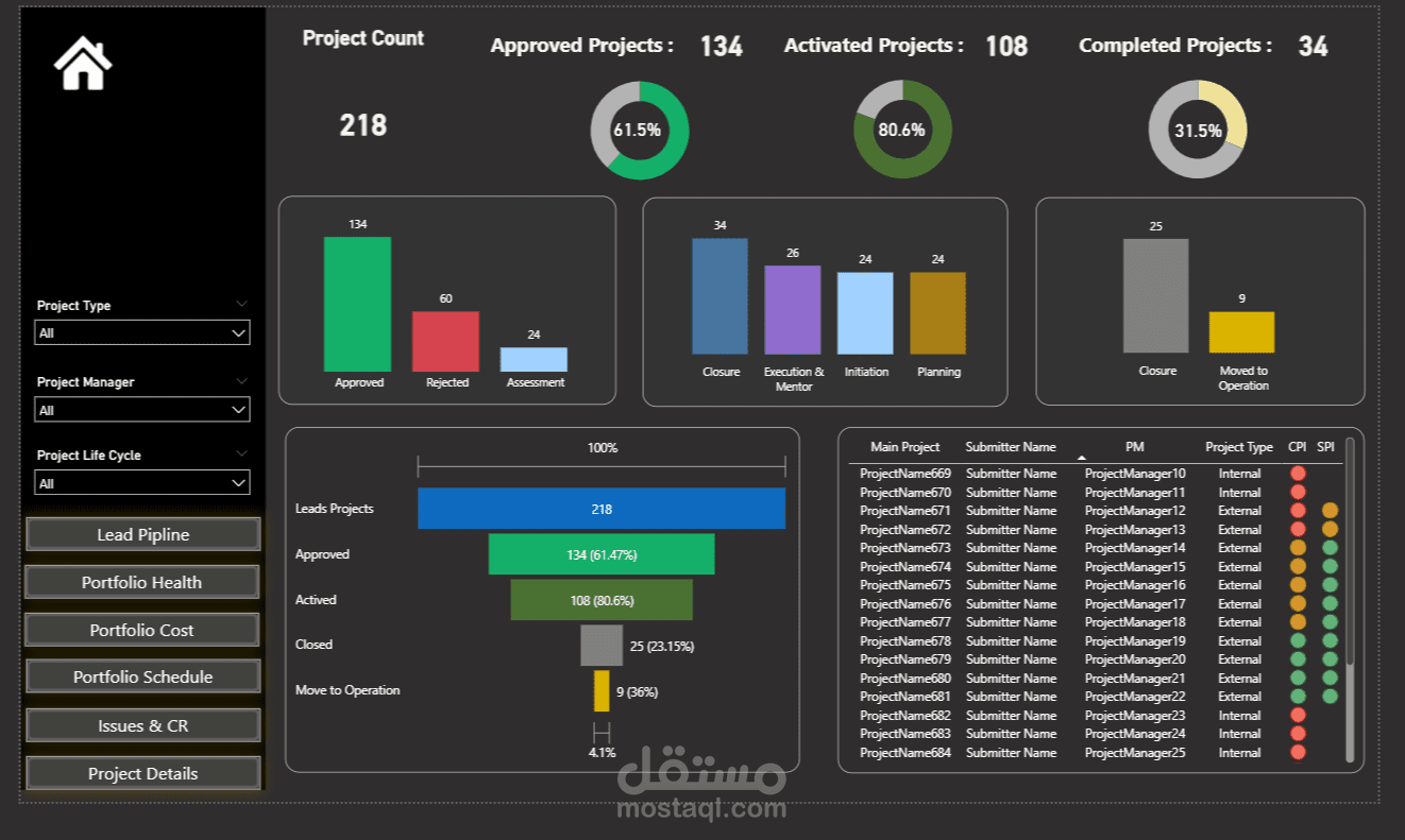 Dashboard لإدارة المشروعات وتحليل الأداء (PMO Report)