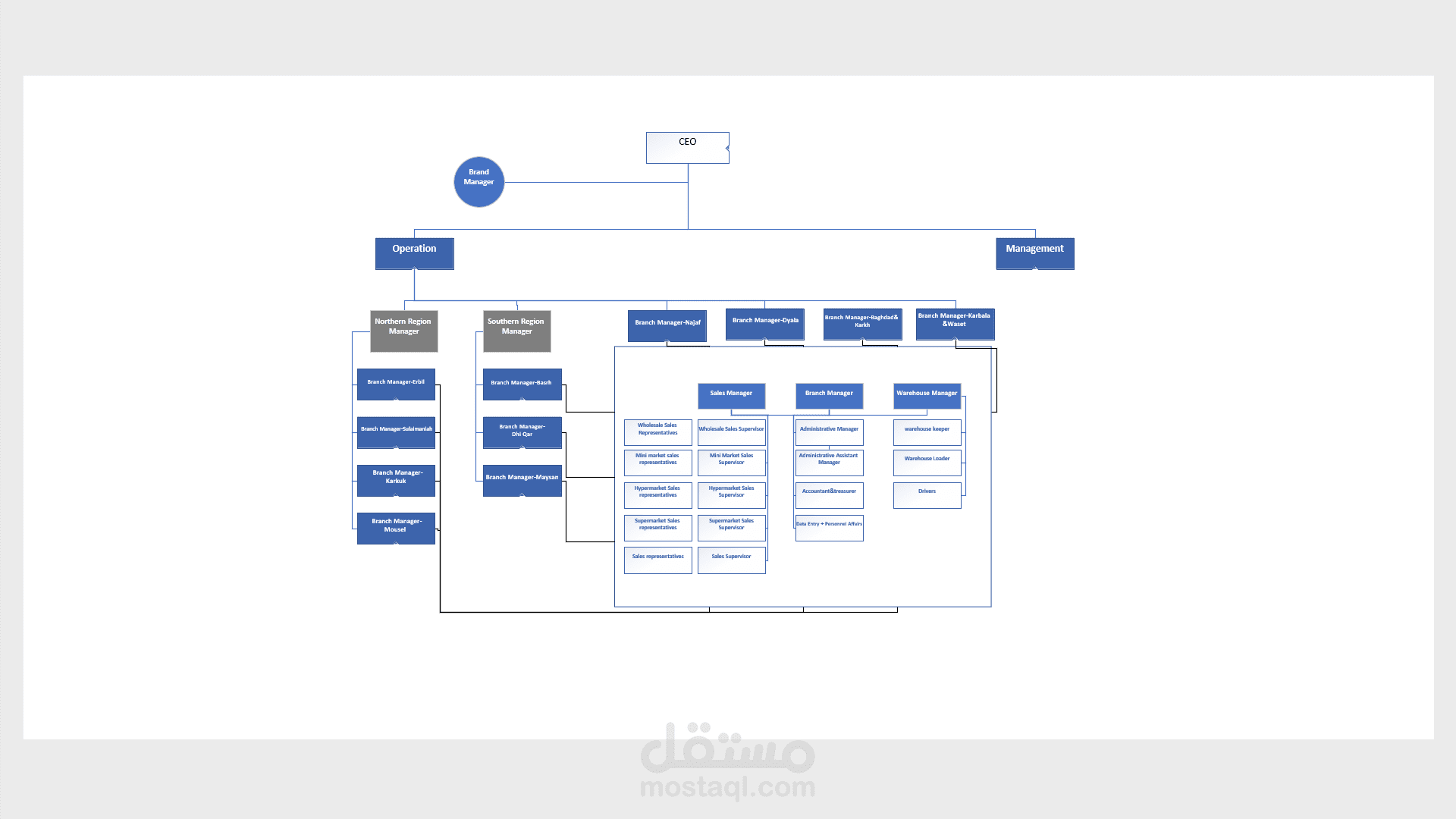 Organizational Structure Design for 700+ Employees