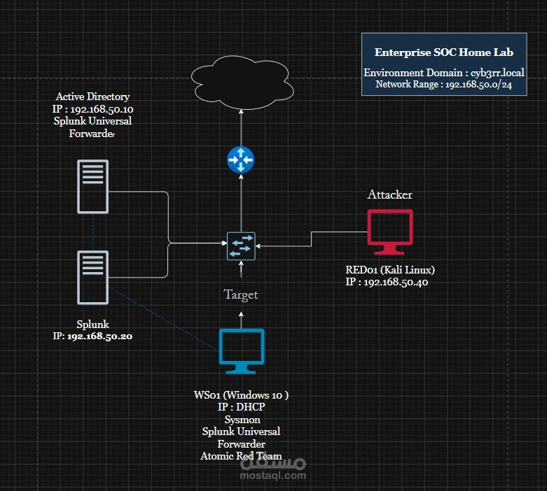Enterprise SOC Home Lab