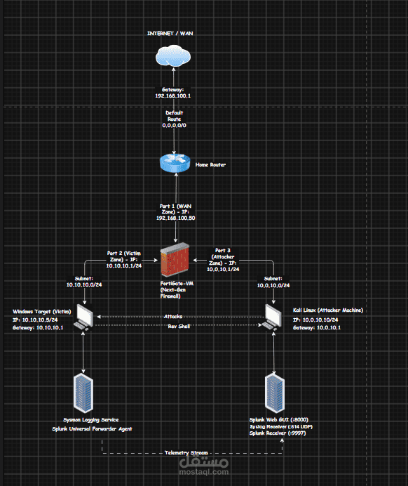FortiGate NGFW & SOC Lab