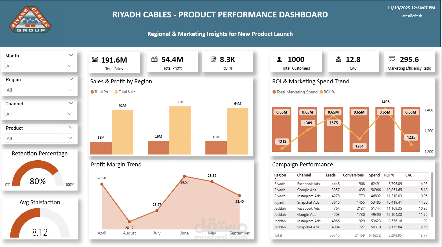 Riyadh Cables – Product Performance Dashboard