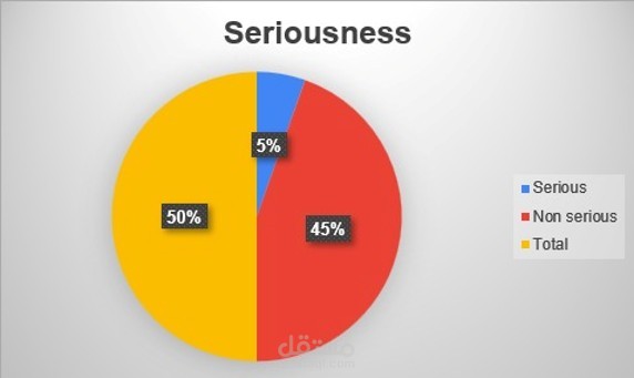 تحليل وتصنيف خطورة الأعراض الجانبية للأدوية (Pharmacovigilance Dashboard)