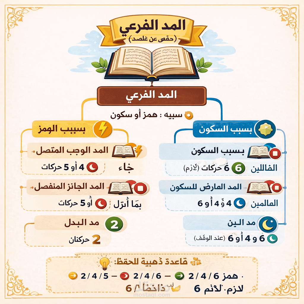 صورة عن المدة الفرعي