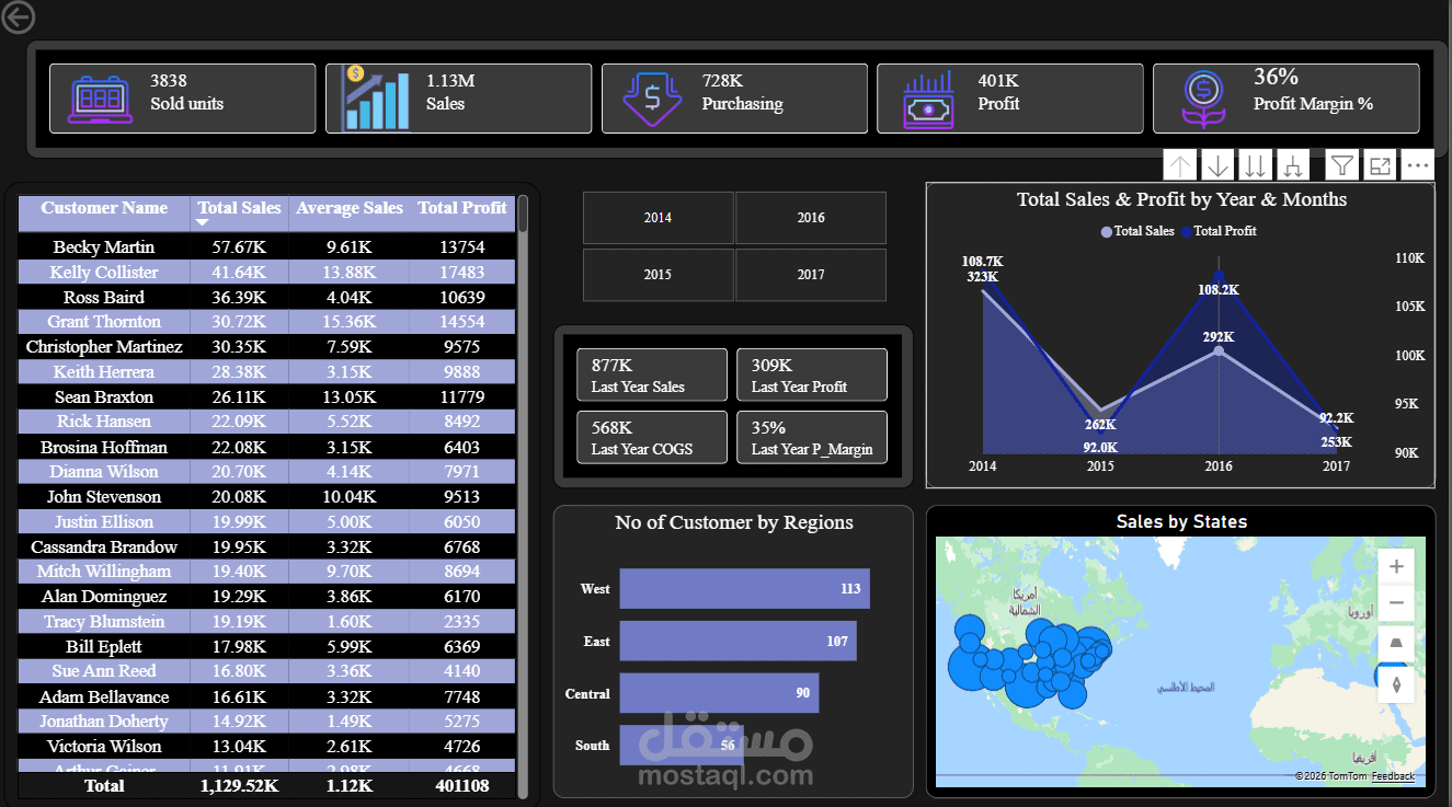 لوحة تحكم احترافية وشاملة لتحليل المبيعات والأرباح (Power BI Dashboard).