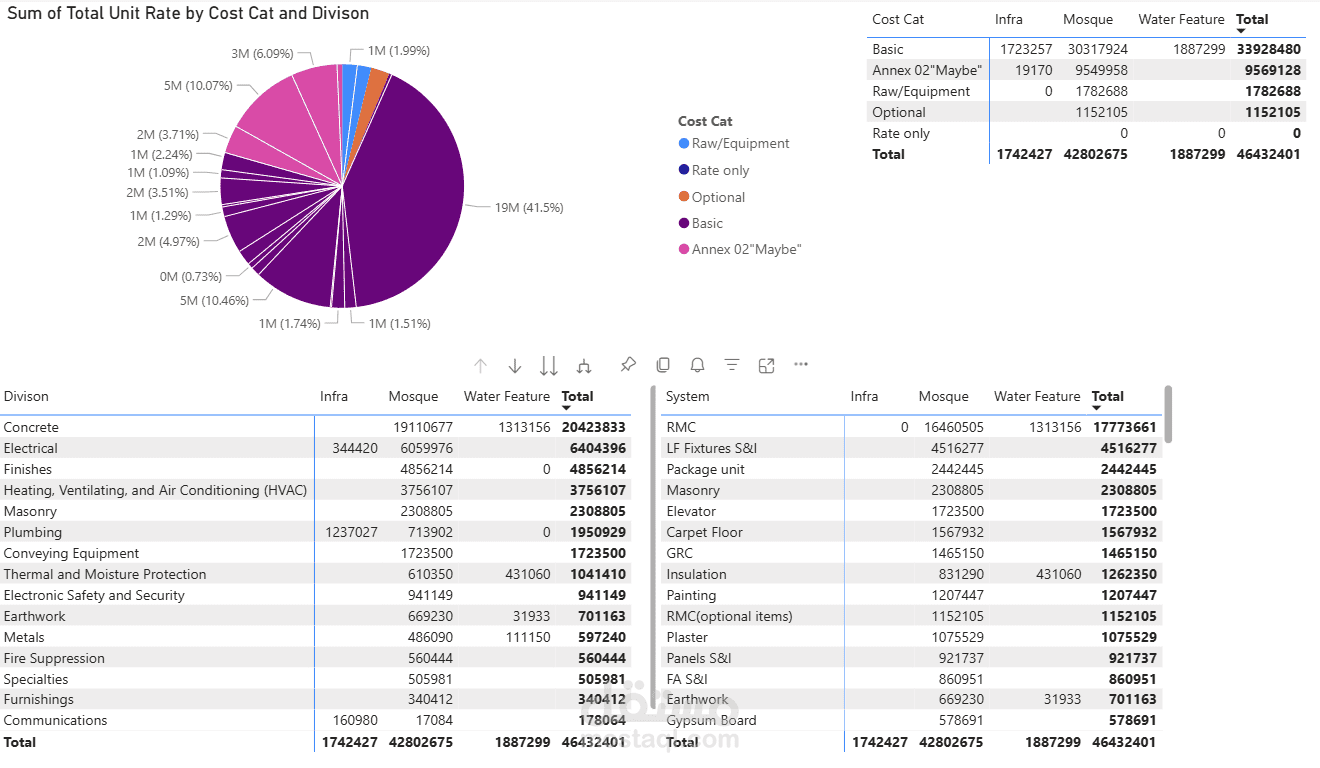 تحليل بيانات مشاريع كهرباء وإنشاء Dashboard احترافي باستخدام Excel