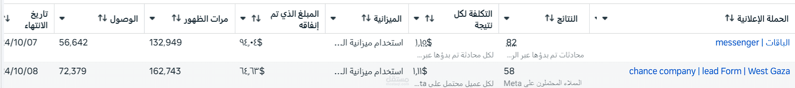 إدارة حملات إعلانية ممولة على فيسبوك وإنستغرام لشركة تدريب تداول – 82 عميلاً محتملاً في 5 أيام