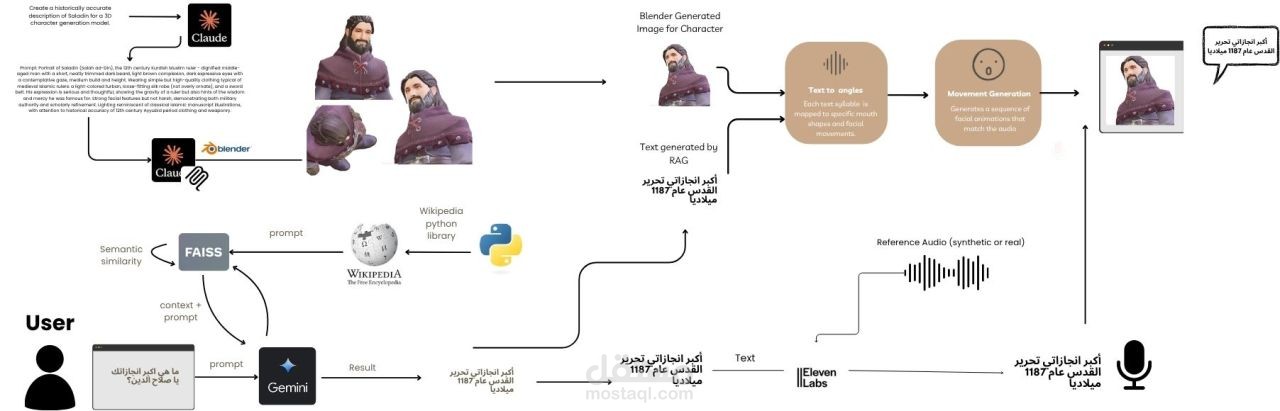 Bringing Arabic Historical Characters to Life: The Future of AI-Powered Conversational Experiences