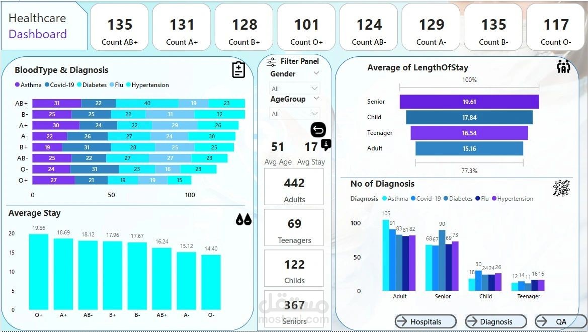 Healthcare Analytics Power BI Project