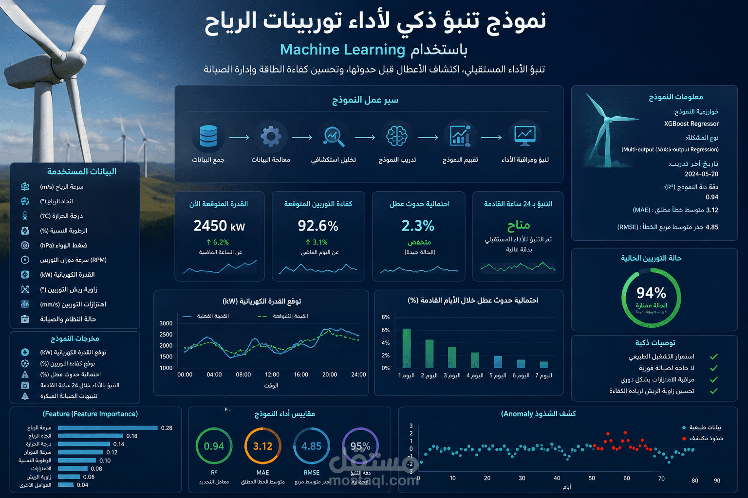 نموذج تنبؤ ذكي لأداء توربينات الرياح باستخدام Machine Learning
