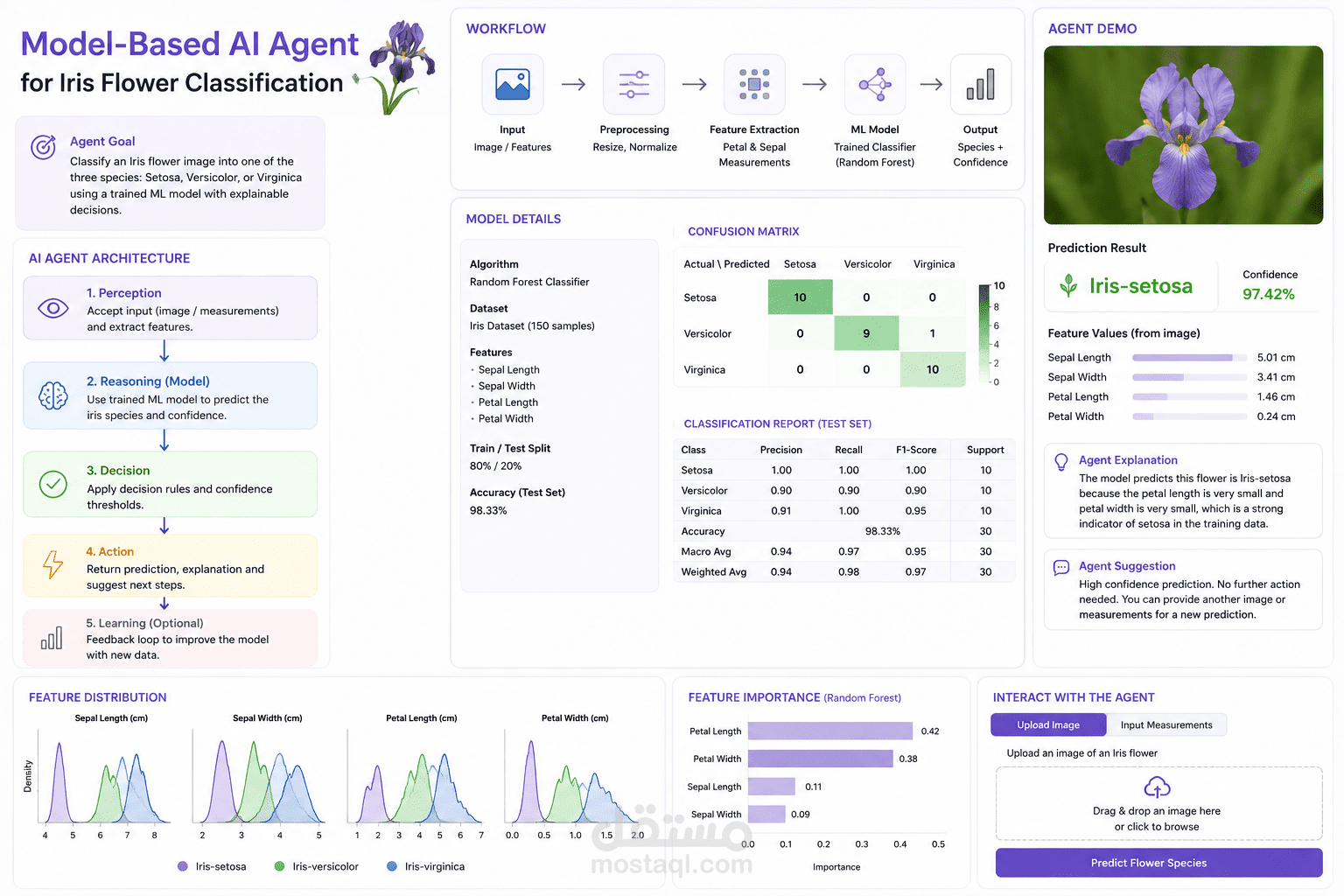 Model-Based AI Agent for Iris Flower Classification