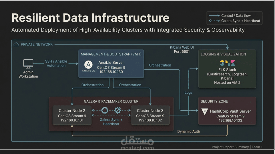 أتمتة وبناء بنية تحتية آمنة وعالية التوافر (Automated & Secure Infrastructure)