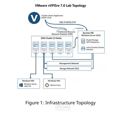 تصميم وإدارة مركز بيانات افتراضي (Enterprise Virtualization with VMware vSphere & NSX)