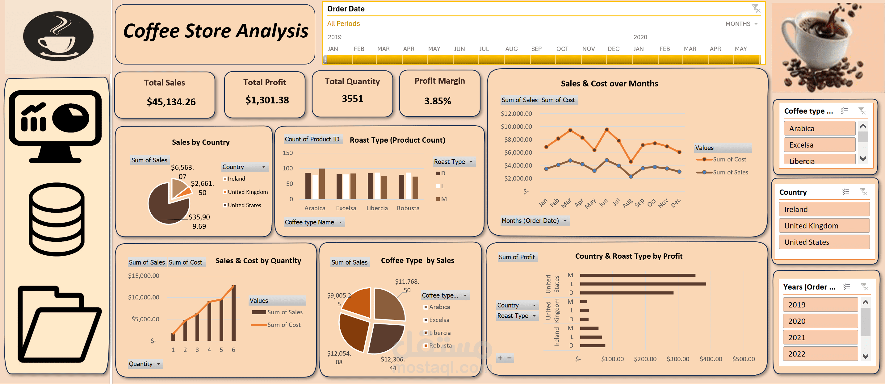 Coffee Sales analysis