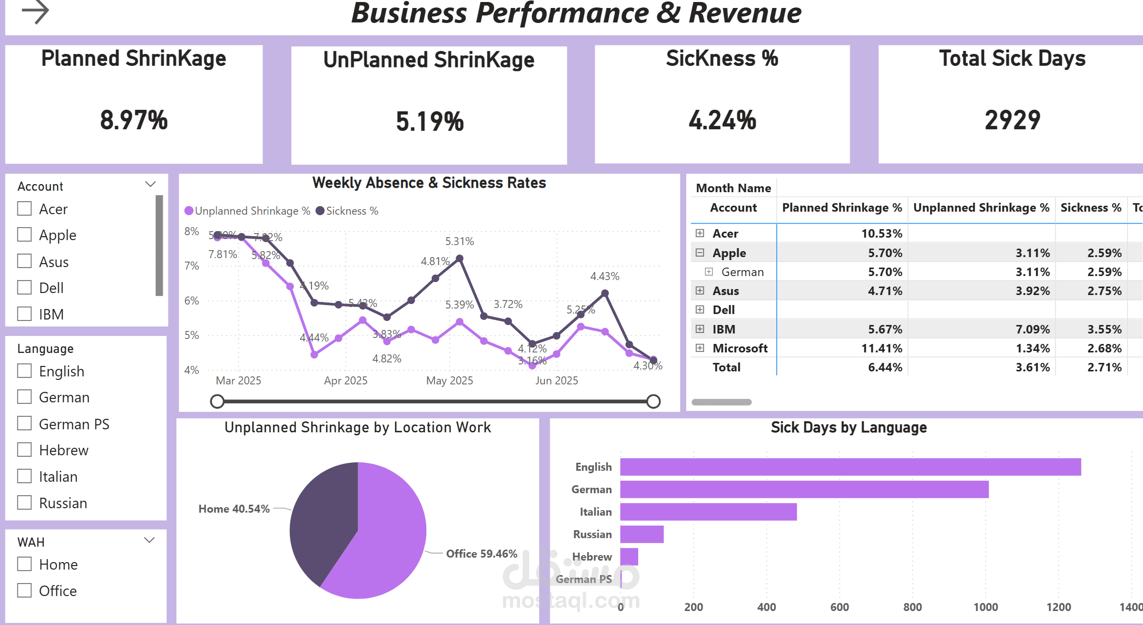 Business Performance & Revenue Dashboard